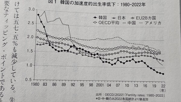 가속도적인 한국의 출산율 저하 1980`2022년. 검은 점선이 한국. 1980년대부터 급강하하기 시작한 뒤 2015년부터 다시 급격히 내려가고 있다. 삼각선은 일본, 맨 위 점선은 미국.   2024년 6월호