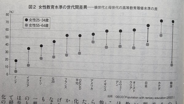 OECD 자료, 여성교육수준의 세대간 차이.  위의 검은 점은 각국의 25-34세 여성들의 고등교육 이수 비율. 아래 옅은 점은 55-64세 여성들의 고등교육 이수 비율. 맨 왼쪽 인도, 이탈리아부터 오른 쪽으로 호주, 일본, 캐나다에 이르기까지 평균 20%의 세대간 차이를 보이고 있으나, 맨 오른쪽의 한국만 유독 그 차이가 60%에 달한다.     2024년 6월호