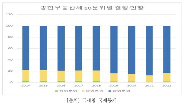  자료 : 경실련. 종합부동산세 10분위별 결정 현황