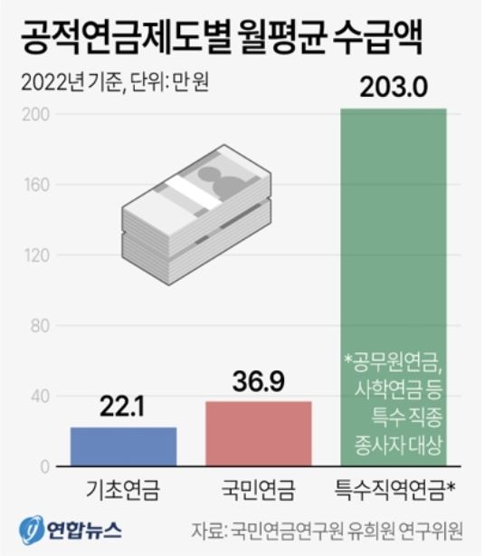  공적 연금 월별 수급액. 연합뉴스