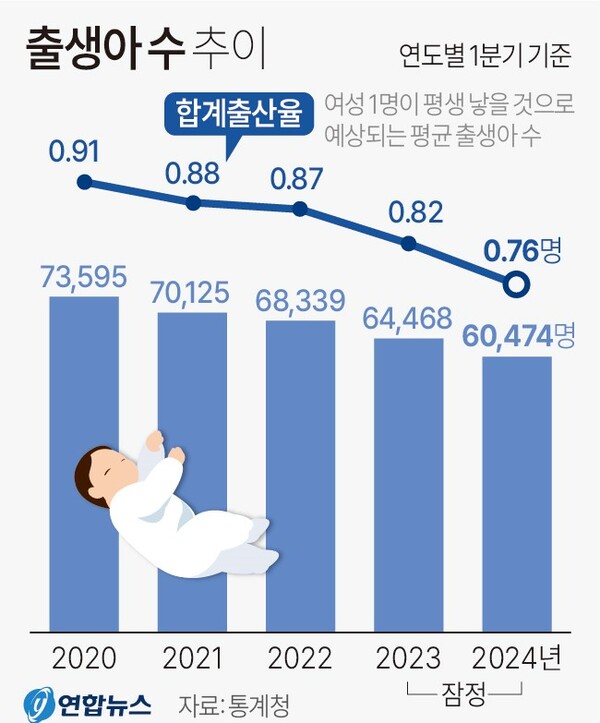 연도별 1분기 출생아수 추이