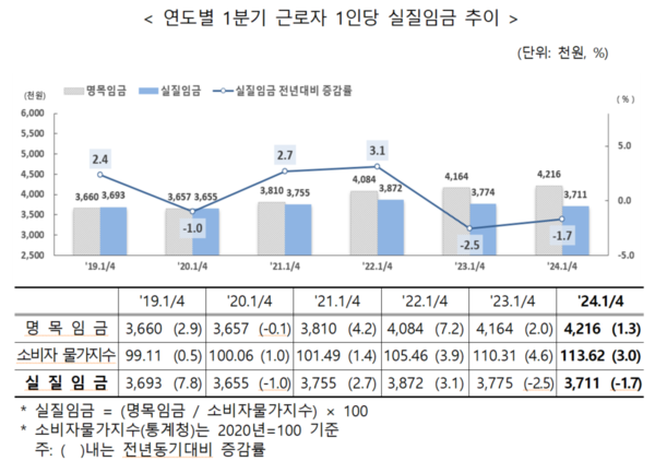 연도별 1분기 실질임금 추이. 자료 : 고용노동부