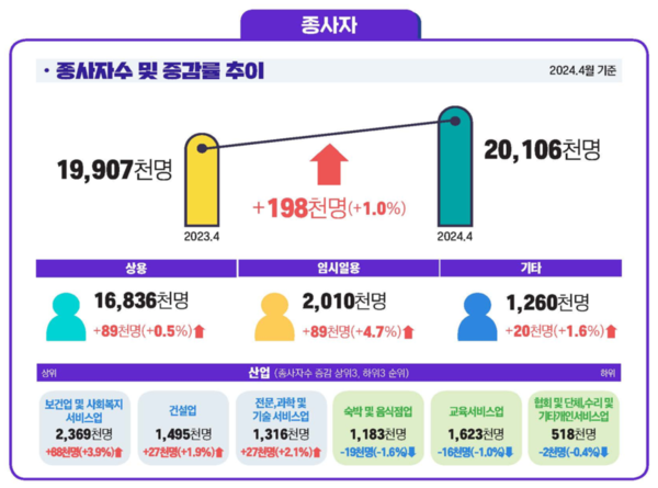 고용부문 종사자 현황. 자료 : 고용노동부