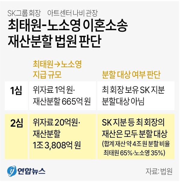  최태원-노소영 이혼 소송 2심 재판 판결 내용. 연합뉴스