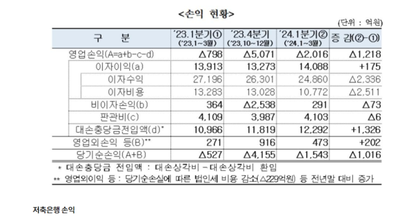  저축은행 손익 [저축은행중앙회 제공] 연합뉴스