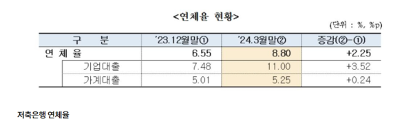  저축은행 연체율 [저축은행중앙회 제공] 연합뉴스