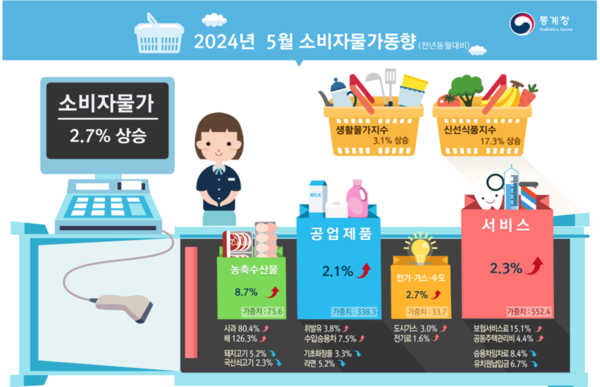 5월 소비자물가 동향. 자료 : 통계청