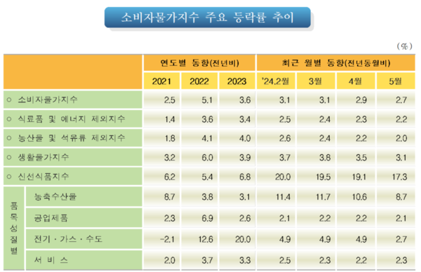 소비자물가지수 주요 등락률 추이 (2024년 5월) 자료 : 통계청
