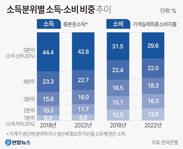  소득분위별 소득과 소비 비중 추이. 연합뉴스.