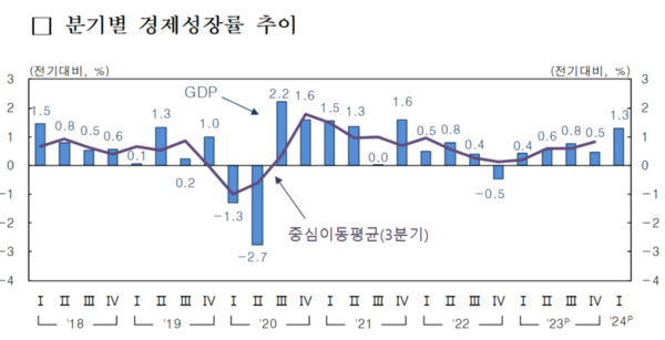 분기별 경제성장률 추이. 자료 : 한국은행