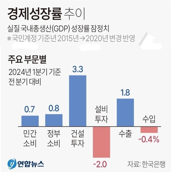 경제성장률 추이 (주요 부문별)