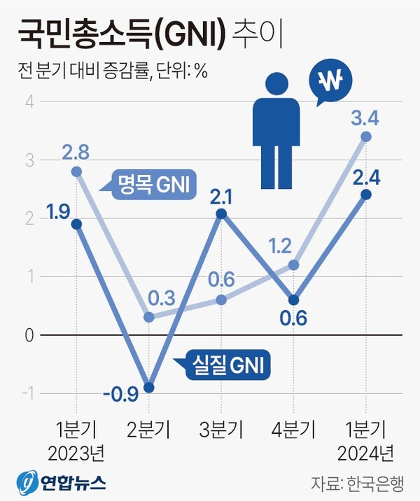 국민총소득 (GNI) 추이