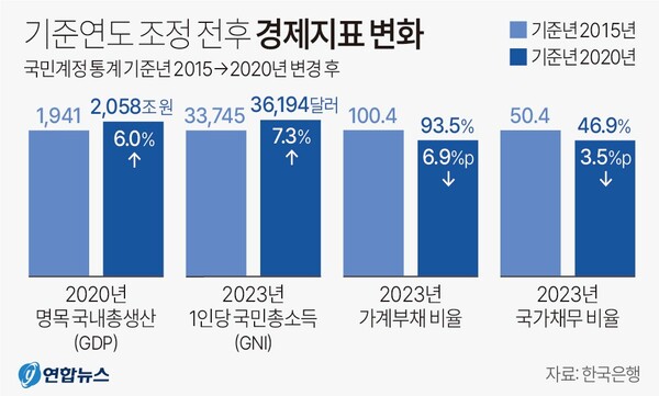기준연도 조정 전후 경제지표 변화