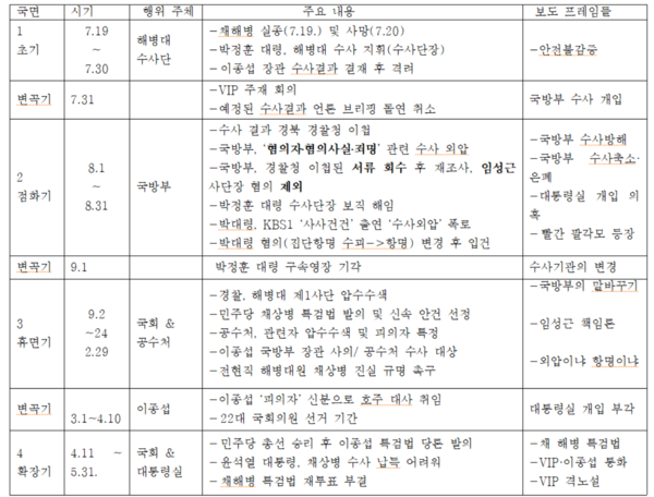 표: 채 해병 담론 주요 국면