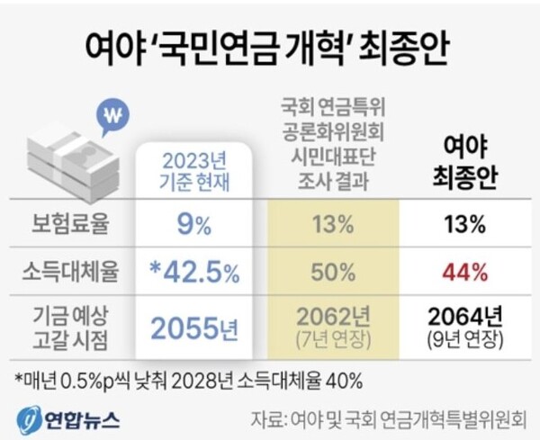 여야 국민연금 최종 개혁안. 연합뉴스