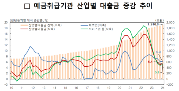 예금취급기관 산업별 대출금 증감 추이. 자료 : 한국은행