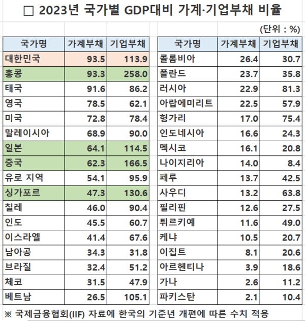 국가별 GDP 대비 가계부채-기업부채 비율. 자료 : 국제금융협회(IIF)