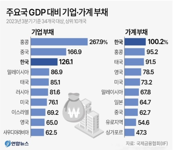 주요국 GDP 대비 기업 가계부채 비교