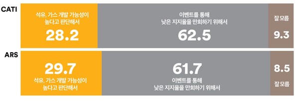 여론조사 꽃 '포항 석유개발 가능성 직접 발표한 이유는' 설문조사 결과