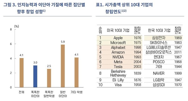 인지능력-이단아 기질에 따른 창업 성향 분석. 자료 : 한국은행 경제연구원