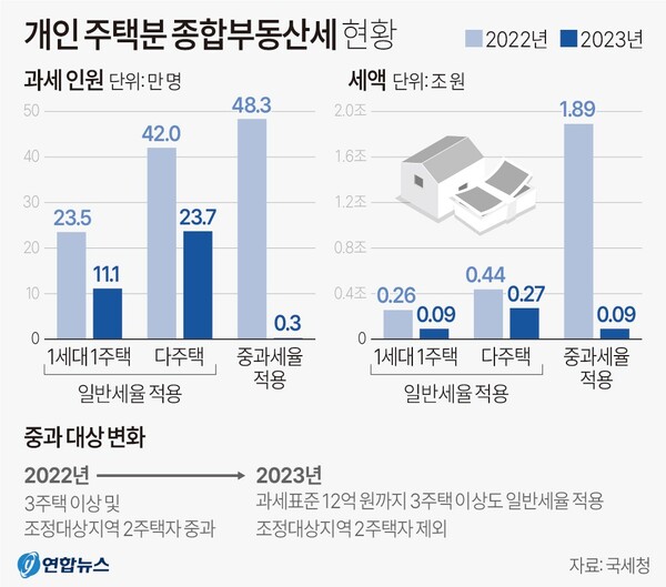  개인 주택분 종부세 납세 현황. 연합뉴스
