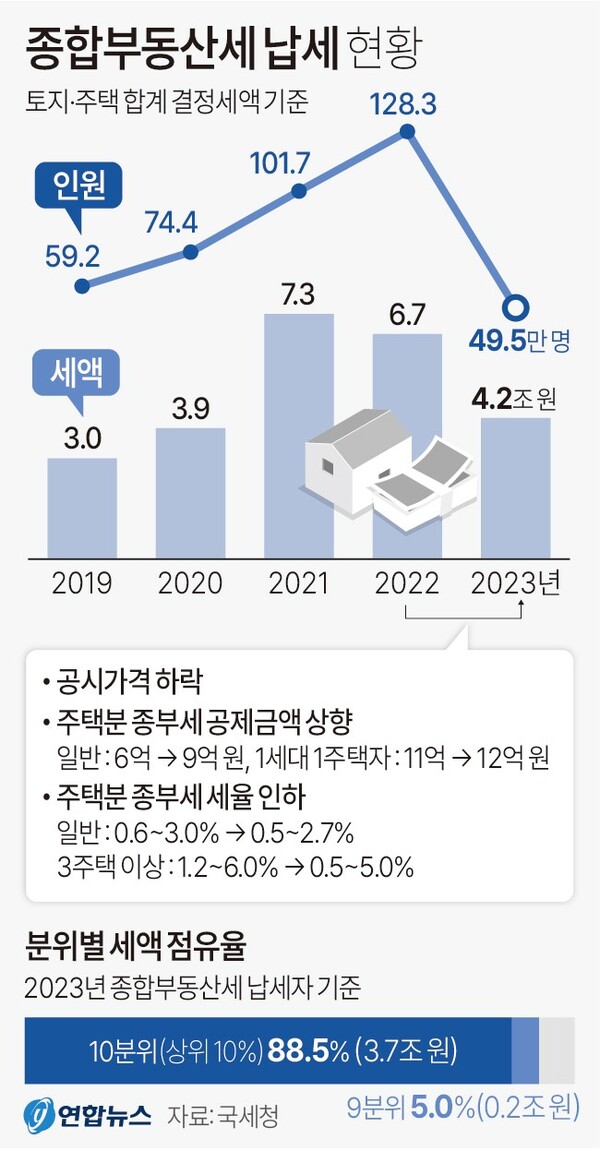  연도별 종부세 납세 현황과 분위별 세액 점유율. 연합뉴스