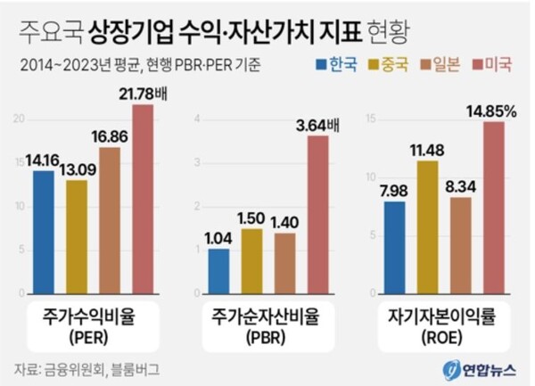  주요국 상장기업 수익과 자산가치 지표 현황. 연합뉴스