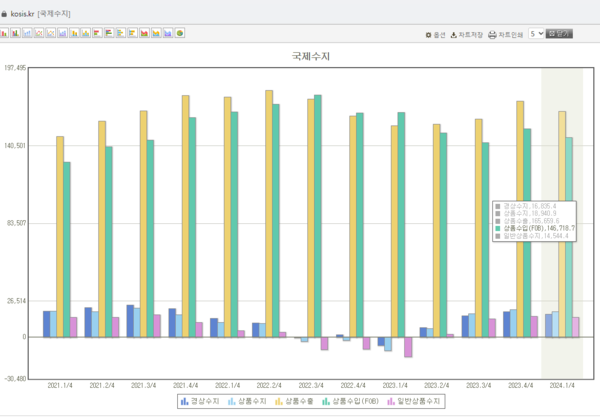 국제수지, 출처 : KOSIS