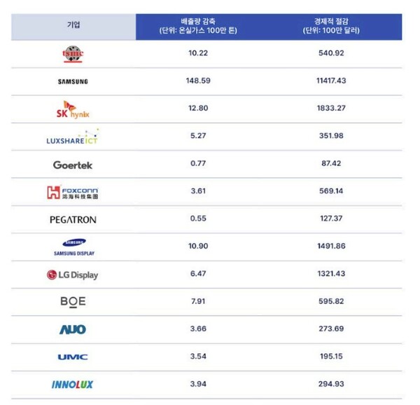  자료 : 그린피스. 동아시아 13개 전자기업 RE100 달성 시 비용-편익 분석