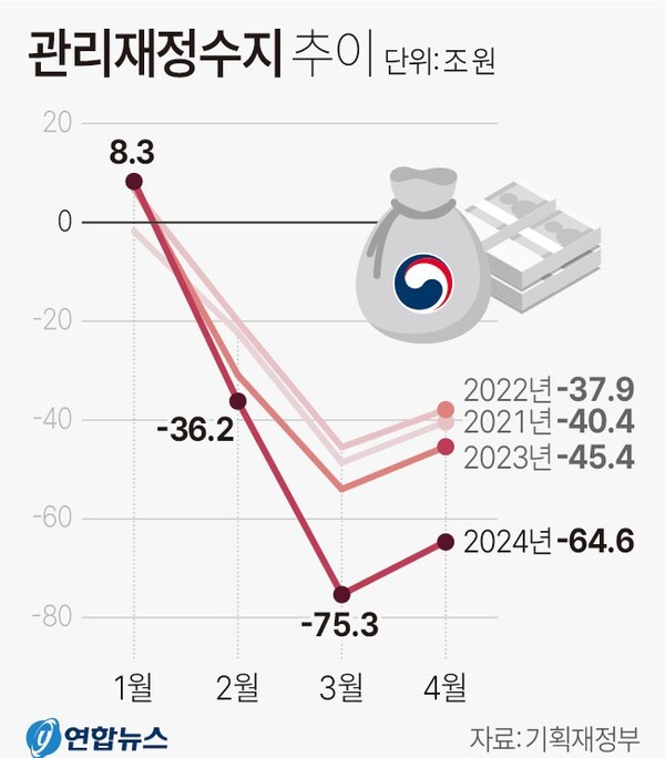 관리재정수지 추이