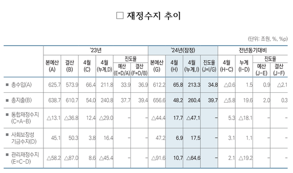 재정수지 추이. 자료 : 기획재정부