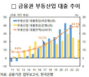 금융권 부동산업 대출 추이. 자료 : 한국은행