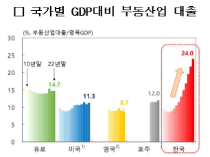 국가별 GDP대비 부동산업 대출 현황. 자료 : 한국은행