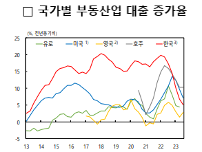 국가별 부동산 대출 증가율 추이. 자료 : 한국은행