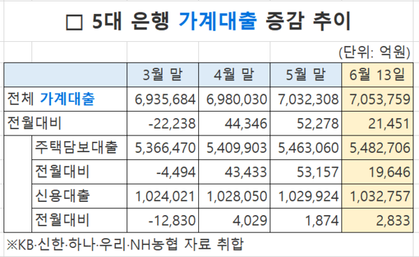 5대 은행 가계대출 추이. 자료 : KB·신한·하나·우리·NH농협 종합