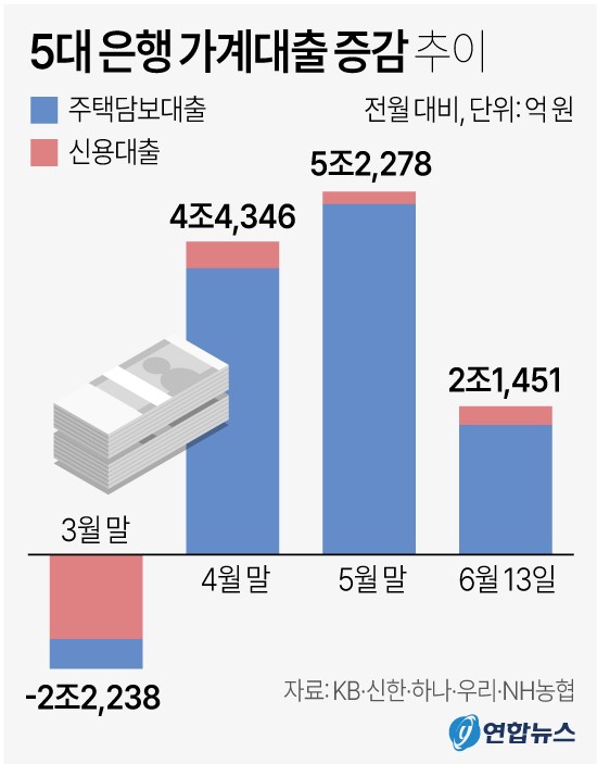 5대 은행 가계대출 증감 추이
