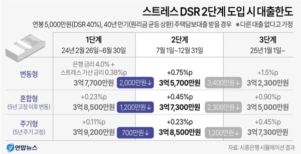 단계별 스트레스 DSR 시행 시 대출한도. 자료 : 시중은행 시뮬레이션 결과