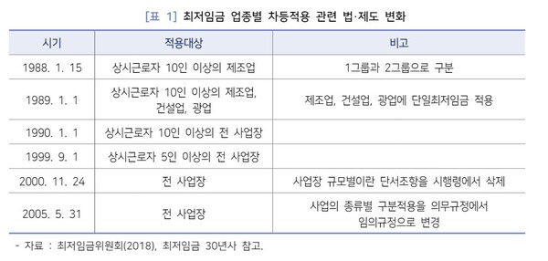  자료 : 민주노동연구원. 최저임금 업종별 차등적용 관련 제도 변화. 