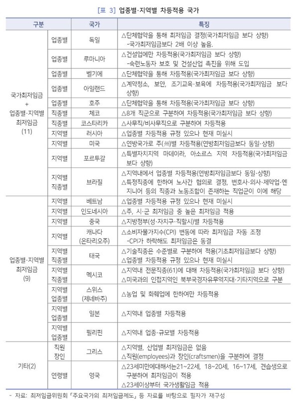  자료 : 민주노동연구원. 업종별, 지역별 최저임금 차등적용 국가 특징.