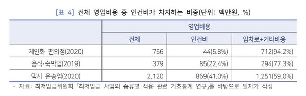  자료 : 민주노동연구원.  경영계가 최저임금 차등적용 대상으로 지목한 업종의 인건비 비중. 