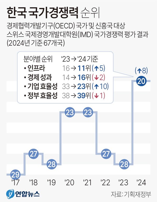  한국 국가경쟁력 연도별 순위. 연합뉴스