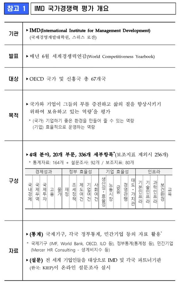  자료 : 기획재정부. IMD 국가경쟁력 평가 개요.
