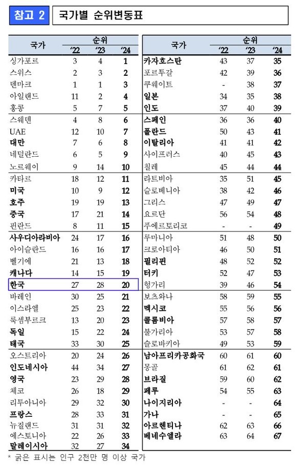  자료 : 기획재정부. IMD 국가경쟁력 순위 변동 현황.