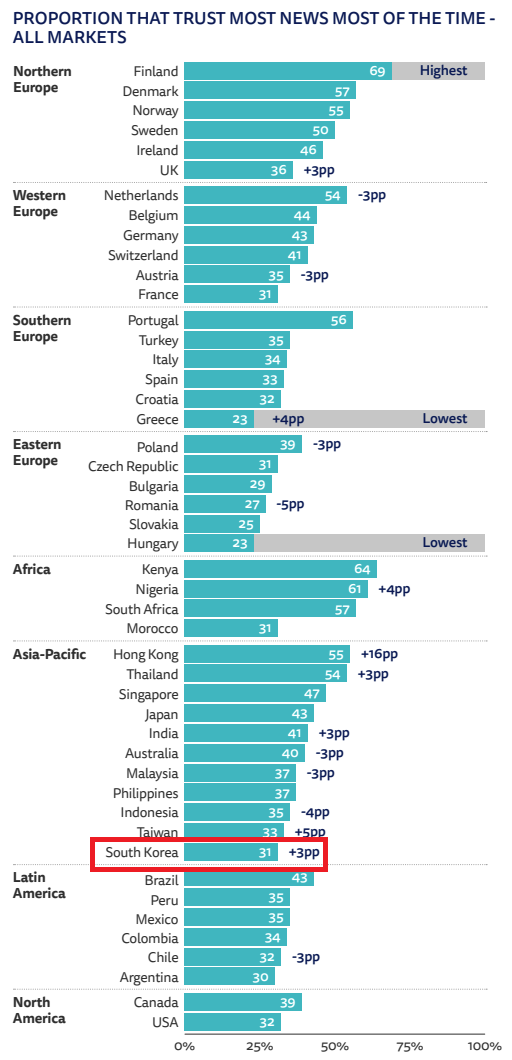 로이터저널리즘연구소 '2024 디지털 뉴스 보고서' 갈무리.