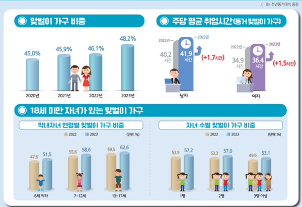맞벌이 가구 현황. 자료 : 통계청