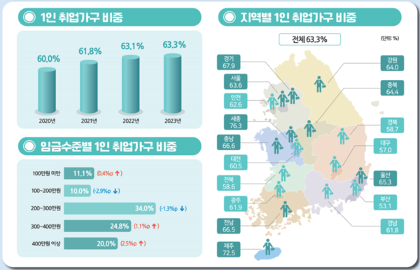 1인 취업가구 비중 및 현황. 자료 : 통계청