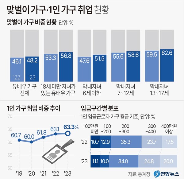 맞벌이 가구-1인 가구 취업 현황