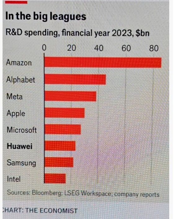 세계 주요 기업들의 2023년 연구개발비. 아마존 등 상위 5개의 미국기업들 다음 6위가 화웨이, 7위 삼성.  이코노미스트 촬영 