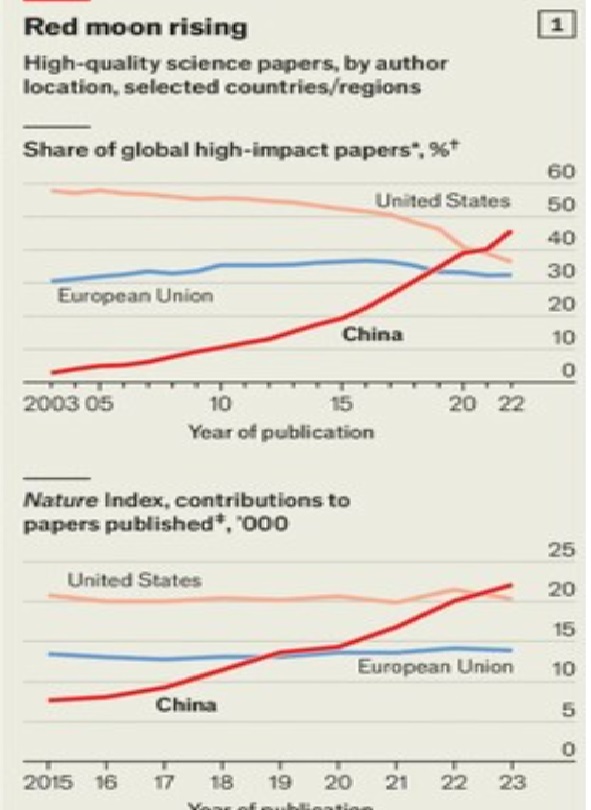 미국(분홍), 유럽연합(파랑), 중국(빨강) 연구자들의 고평가 논문 발표 비율 추이.2020년대 들어 중국 연구자들 비율이 미국과 유럽연합의 그것을 추월했다.  이코노미스트