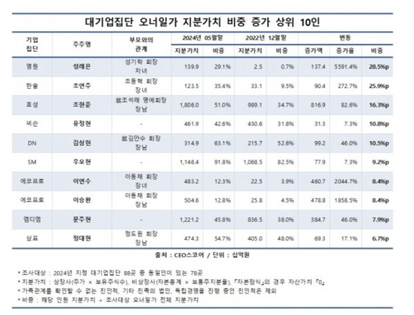  자료 : CEO스코어. 대기업집단 총수 일가 지분가치 증가 상위 10인